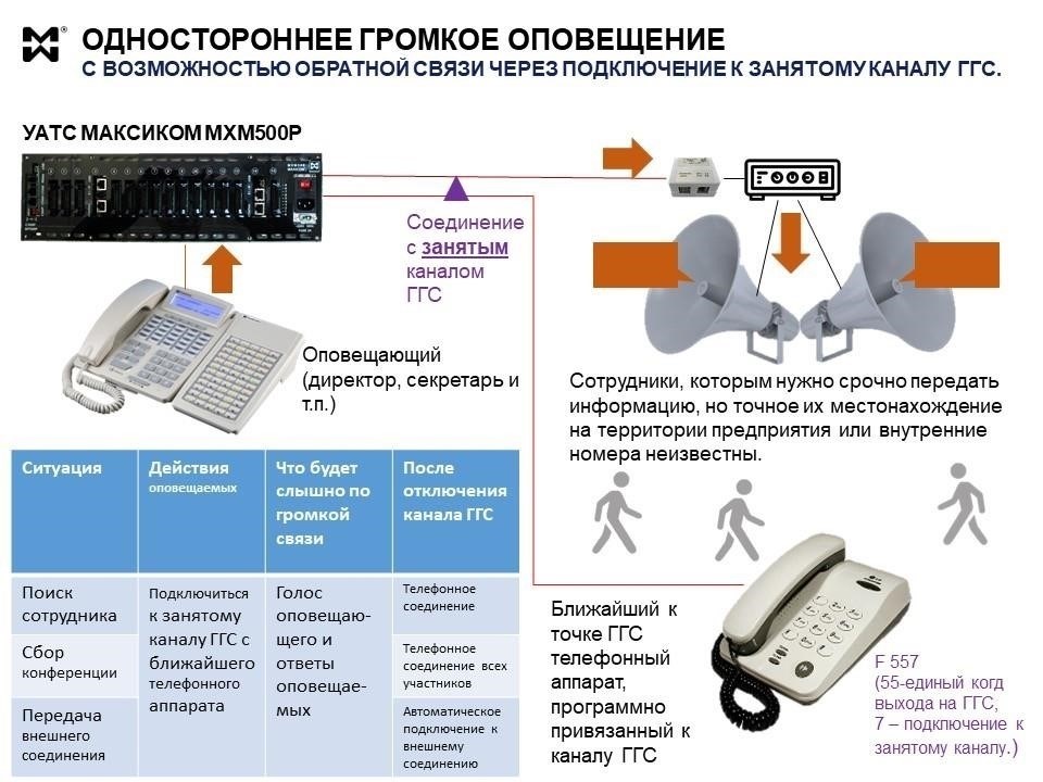 Способы связи для оповещения об отключении