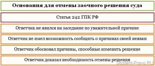 Доказывание неправильности заочного решения