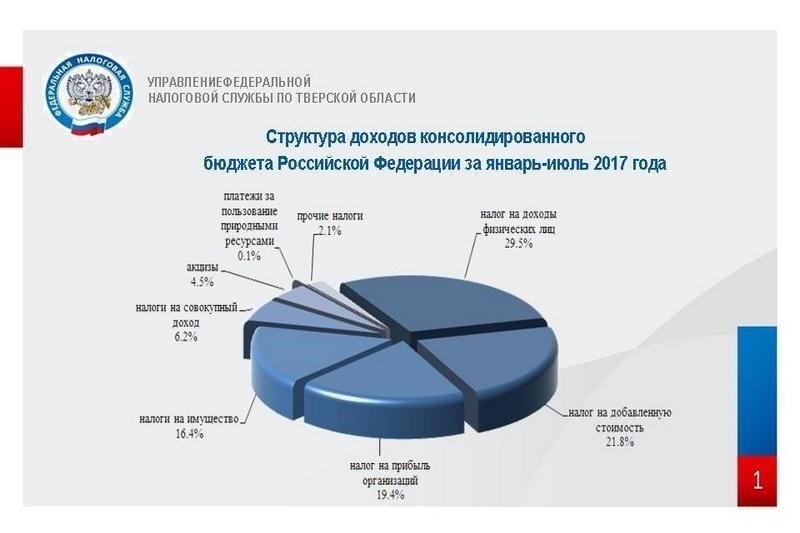 Ставки налога на недвижимость по муниципалитетам Тверской области
