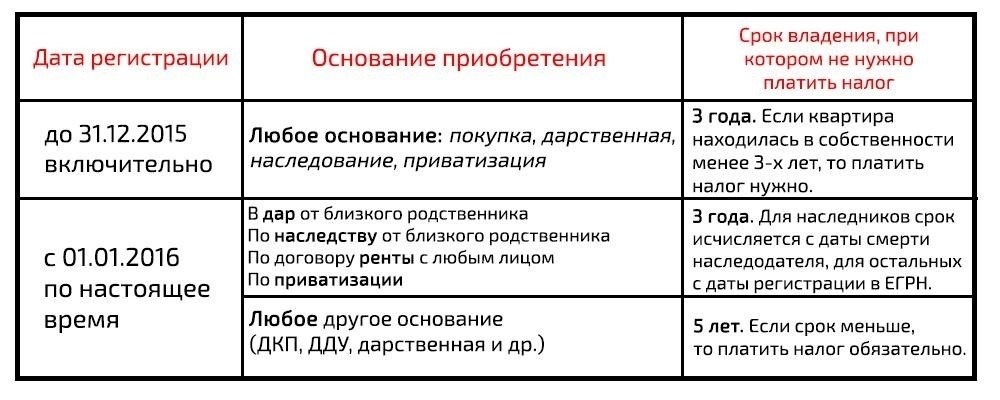 Ставки налога на недвижимость в городе Твери