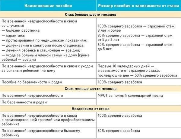 Страховой стаж и его влияние на определение размера пособий