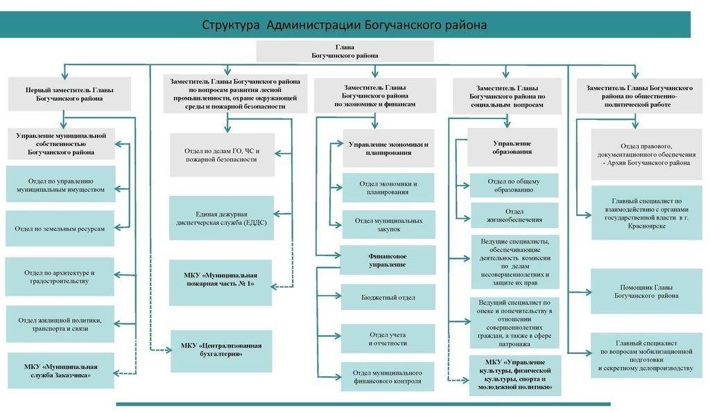 Структура и функции Министерства внутренних дел Барун-Хемчикского района