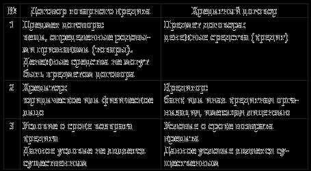 Что должно быть прописано в договоре товарного кредита?
