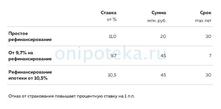 Требования для рефинансирования ипотеки в Газпромбанке
