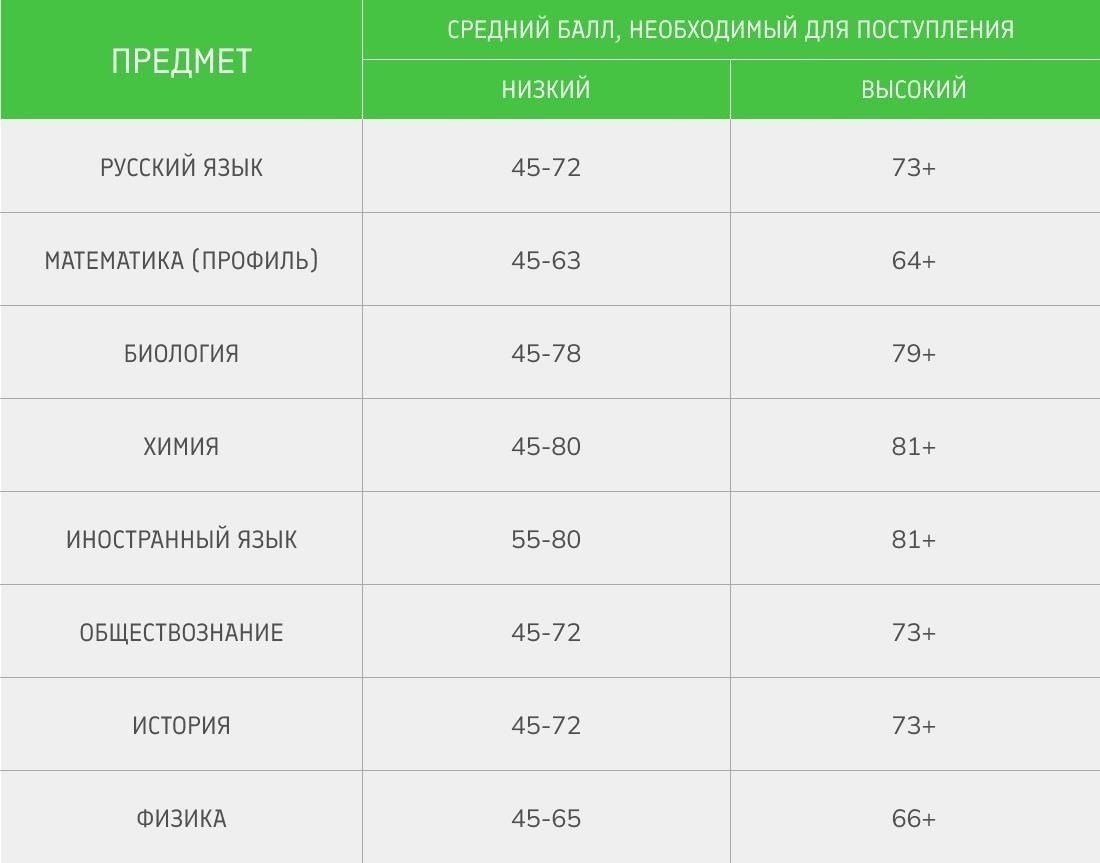 Требования к вступительным экзаменам: ЕГЭ и проходные баллы