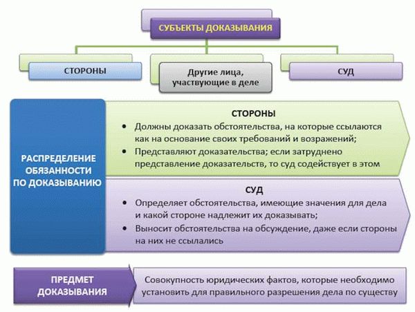 Принципы исследования доказательств