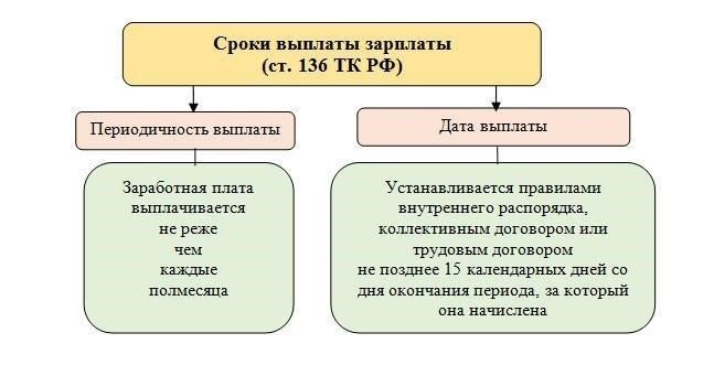 В какие сроки можно получить невыплаченную зарплату?