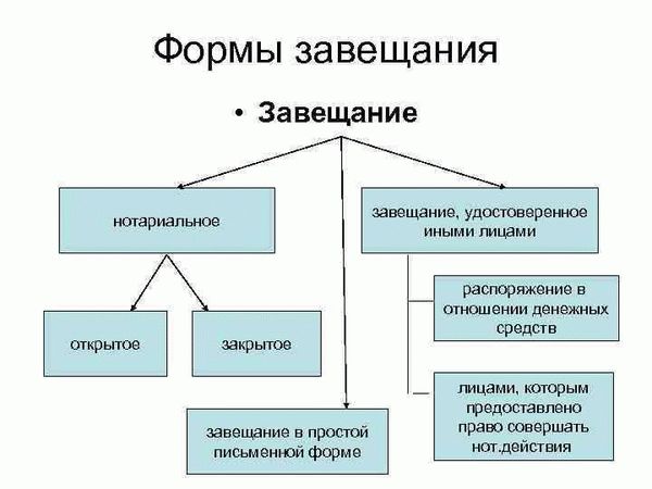 Что такое завещание?