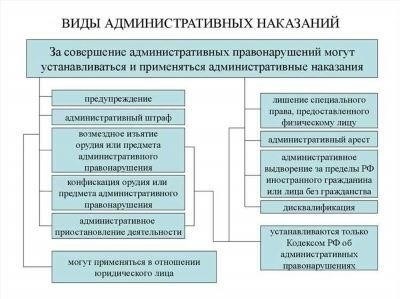 Виды административных наказаний во время надзора