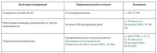 Виды дополнительных отпусков для работников