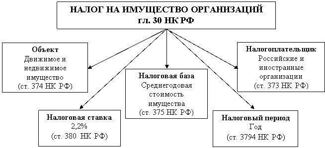 Виды налогооблагаемого имущества и их оценка для налога на имущество организаций