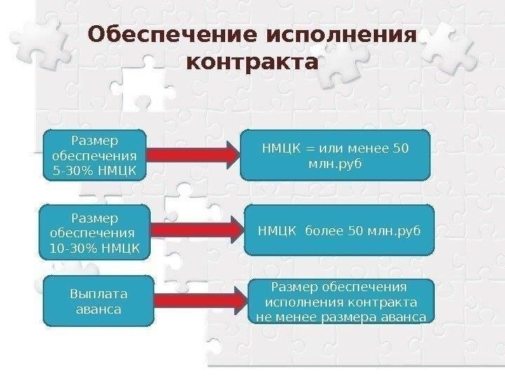 Виды услуг, освобожденных от контрактных обязательств