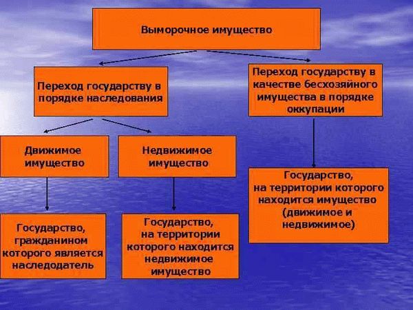 Как вернуть наследнику от государства выморочное имущество