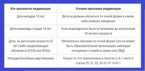 Статус лиц, представляющих интересы подопечных