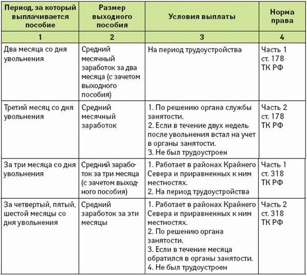 Выплаты по истечении контракта