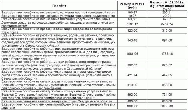 Что предоставляется из льгот?