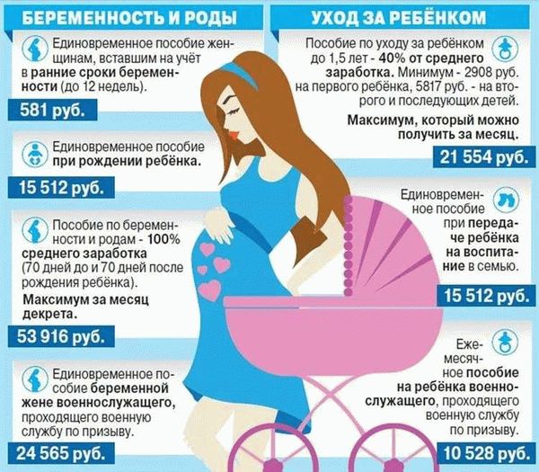 Положена ли компенсация беременным женам военнослужащих по контракту в 2022 году?