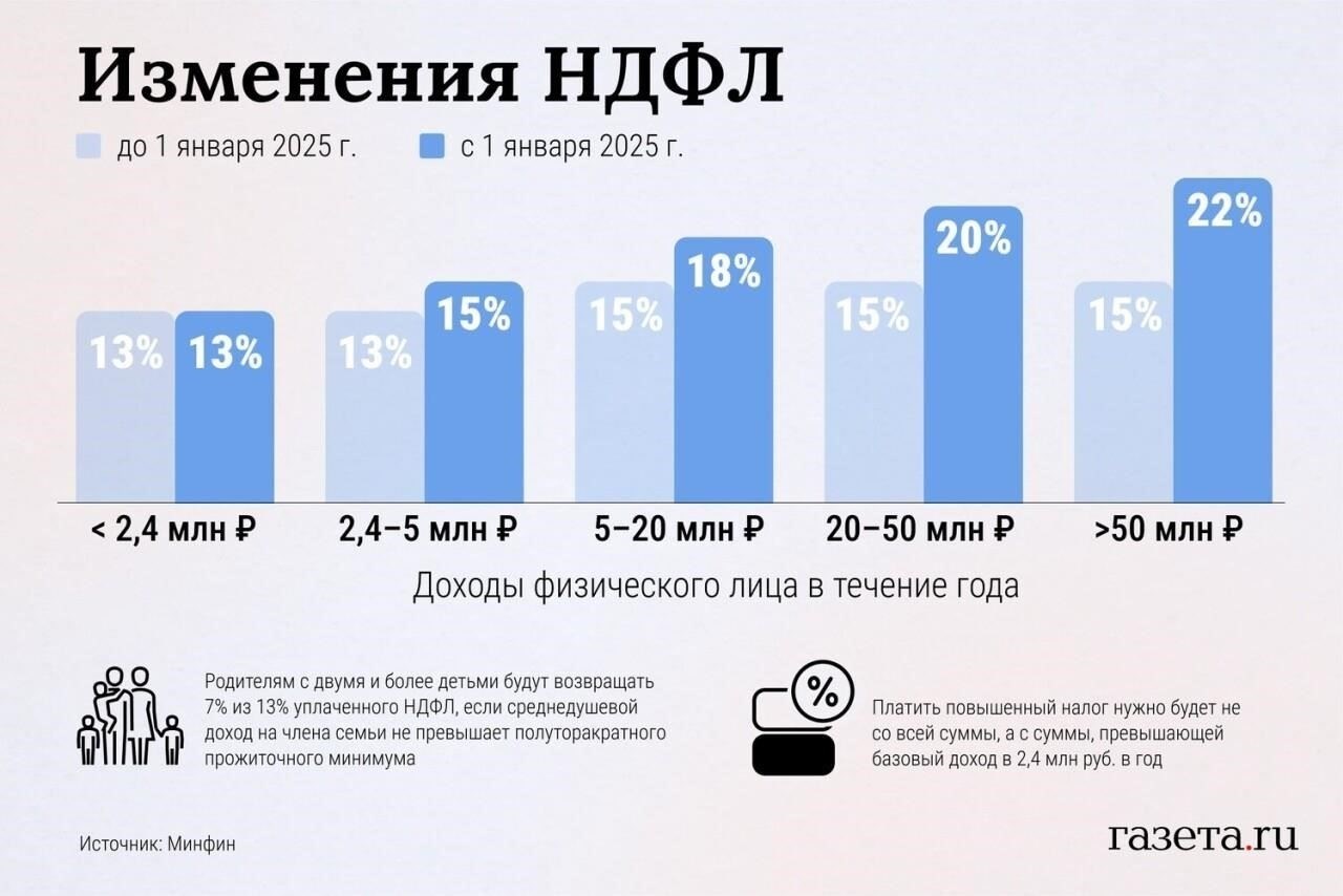 Влияние предлагаемых изменений на выплаты сотрудникам министерства