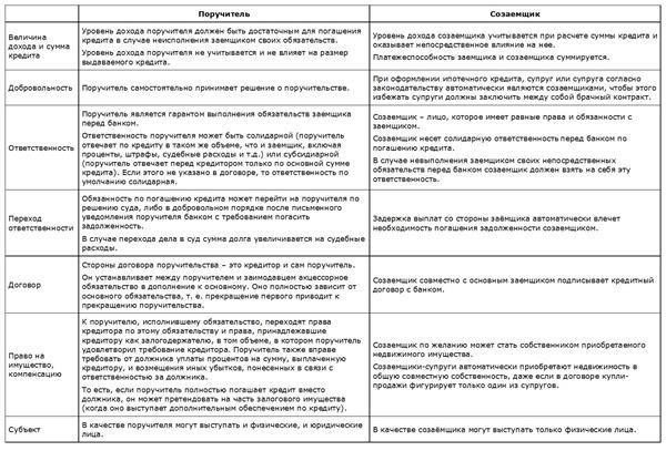 Влияние созаемщика или поручителя на погашение кредита