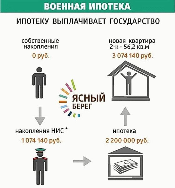 Что происходит с ипотекой после окончания службы?