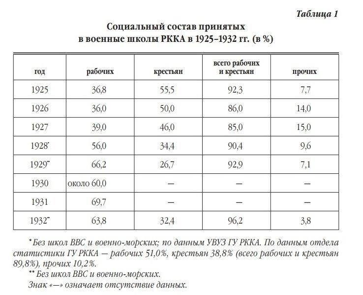 Возрастные требования к военной службе в СССР: 1930-е - 1990-е годы