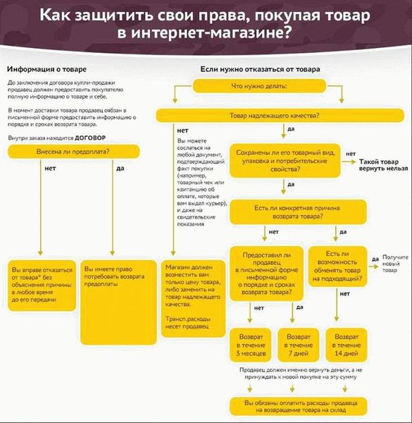 Процесс возврата товара надлежащего качества
