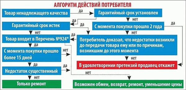 Можно ли вернуть лампочки?