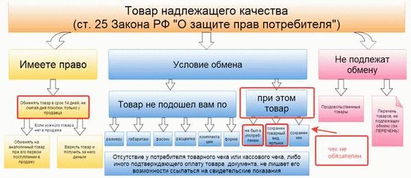 Когда выдадут деньги за возвращенный товар?