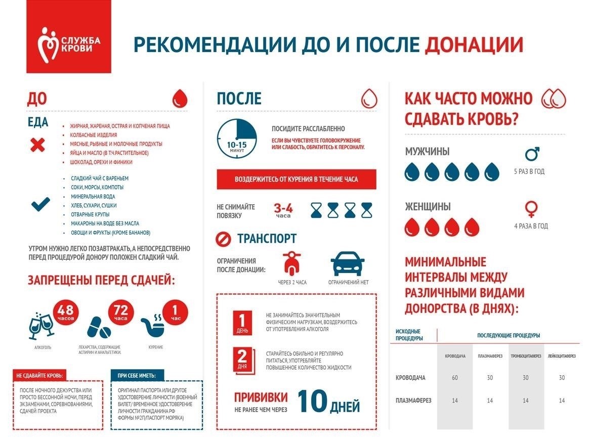 Временные противопоказания: Когда следует воздержаться от донорства