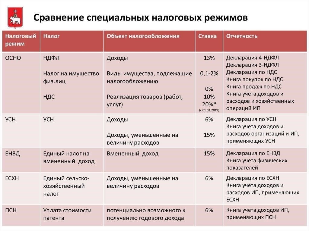 Выбор правильного налогового режима для вашего бизнеса