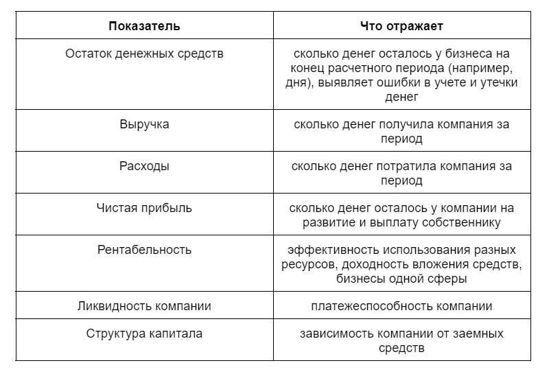 Выручка и финансовые показатели компании