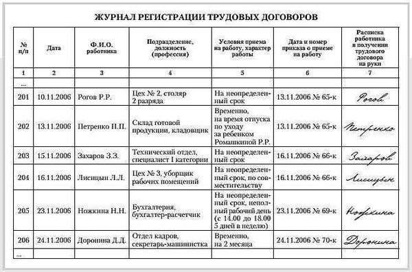 Что представляет собой журнал учета трудовых договоров и соглашений к ним